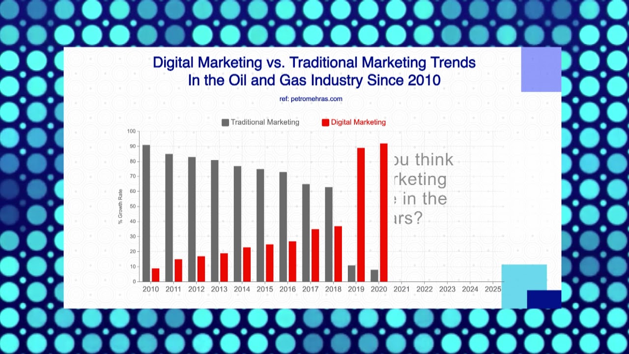 Digital marketing vs. traditional marketing trends in the oil and gas industry in the last 10 years.