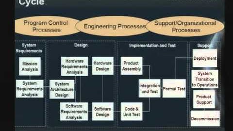 CERIAS Security: The role of System Security Engineering in the engineering lifecycle 1/5