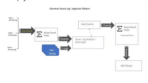 Install Qradar console Azure