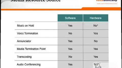 CCNP Voice Plus Module 2 Chapter 11 Media Resource   YouTube