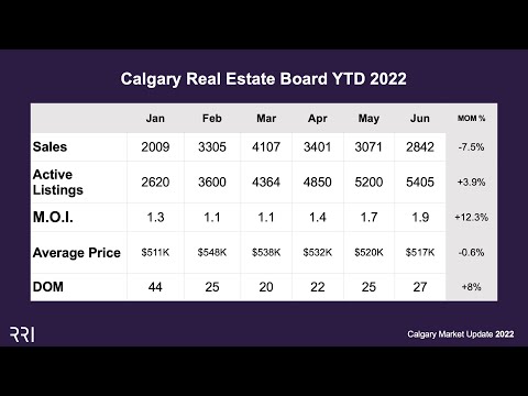 Calgary Real Estate Board | Q2 2022 Market Update and Analysis