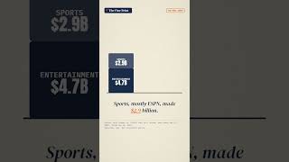 Disney's Parks Out-Earn Its Movies, TV and ESPN Combined