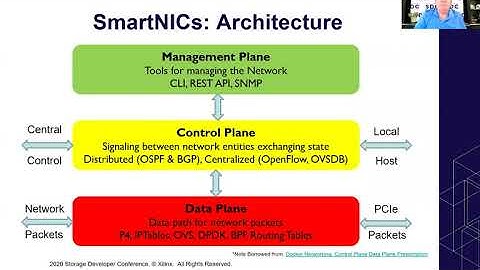 SDC2020: SmartNICs and SmartSSDs, the Future of Smart Acceleration
