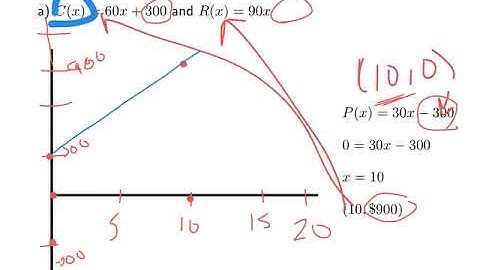 9 Profit Function and Break Even Point