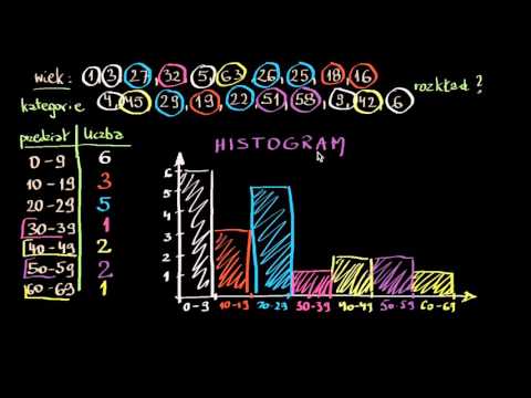 Wideo: Jak Narysować Histogram