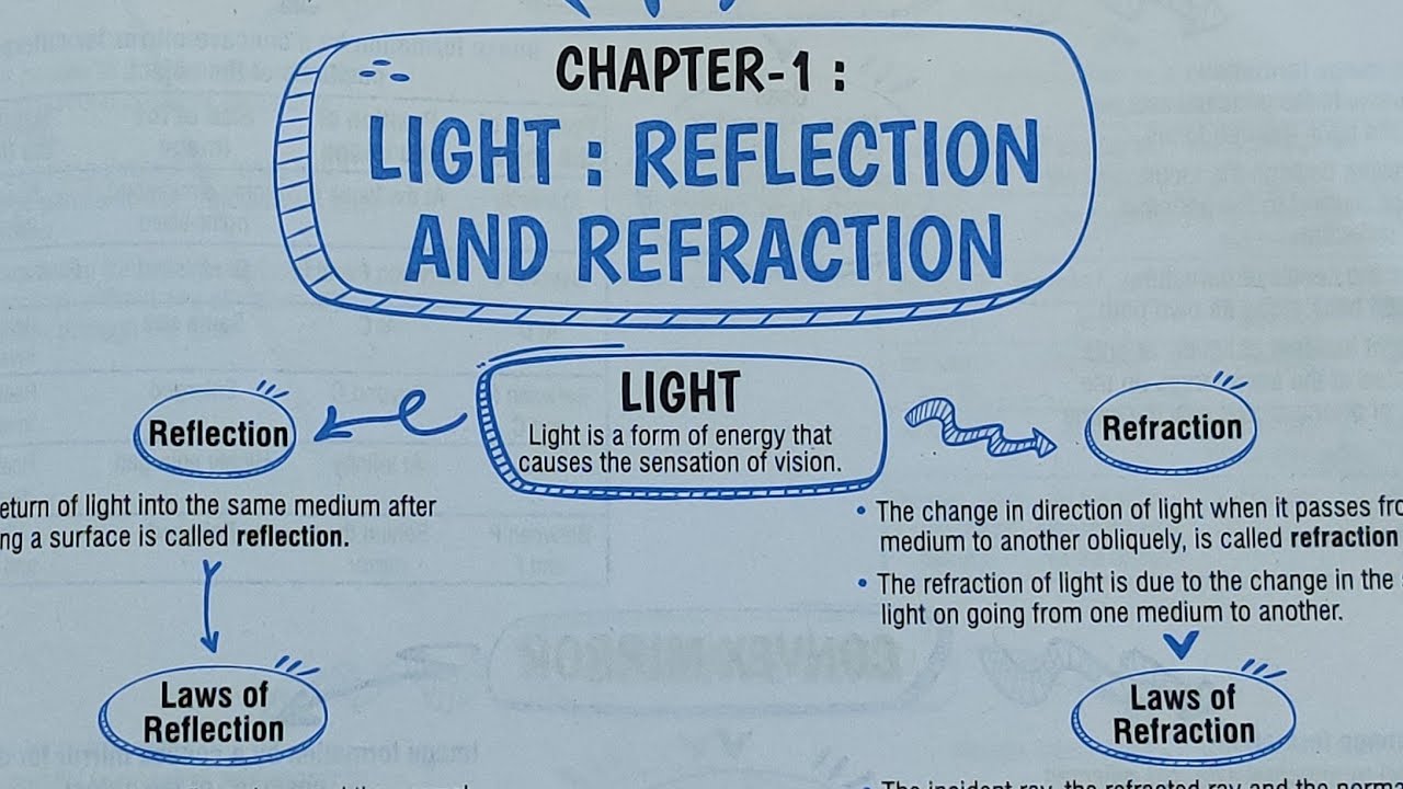 Mindmap: Ray Optics - Light: Reflection and Refraction - Science Class 10  PDF Download