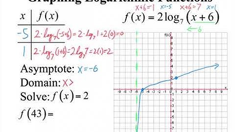 Graphing Logarithmic Functions