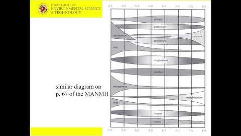 Basic Soil Fertility Part 2- Fundamentals of Nutrient Management 2022