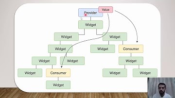 Provider, ChangeNotifierProvider, Consumer, Provider of