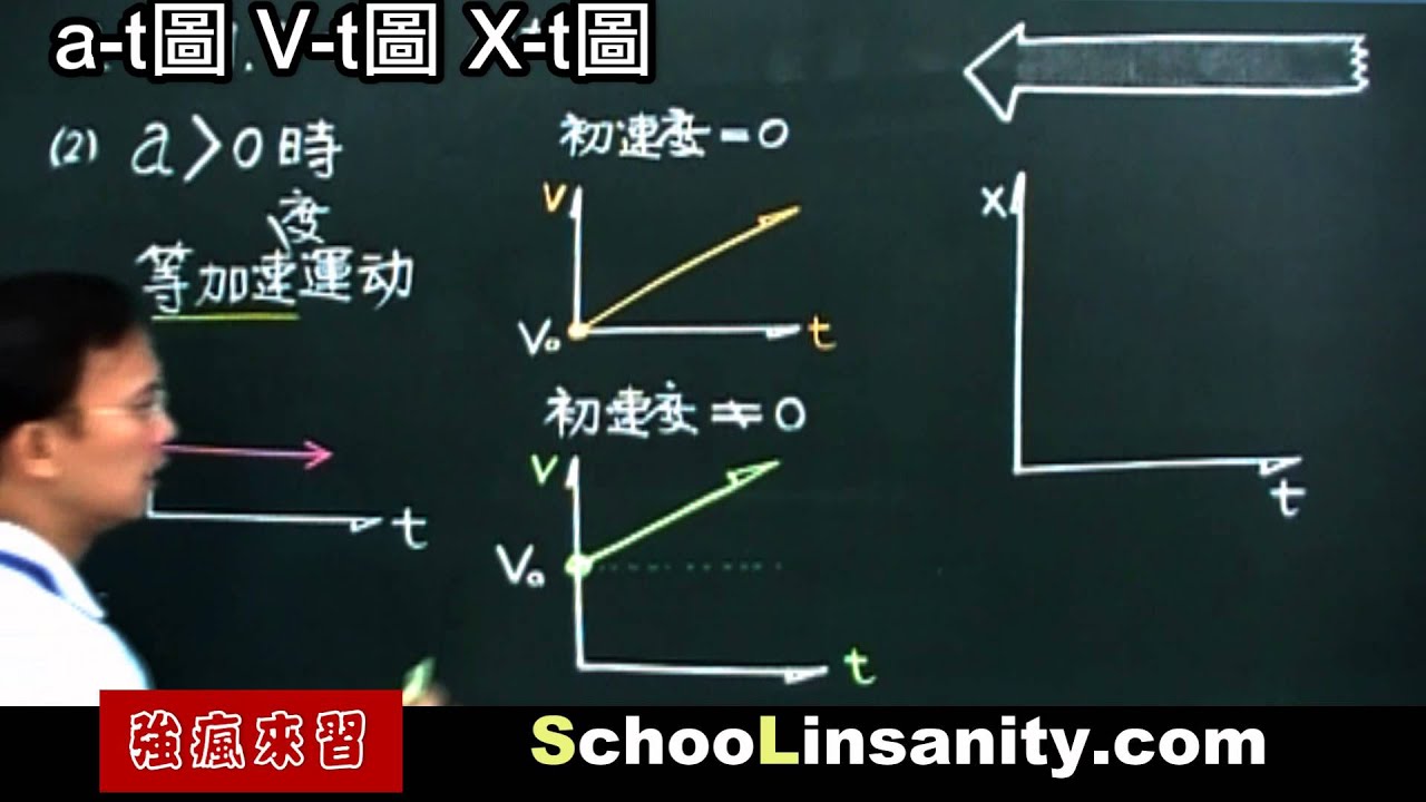 強瘋來習-物理化學15-at圖Vt圖Xt圖-a大於0 - YouTube