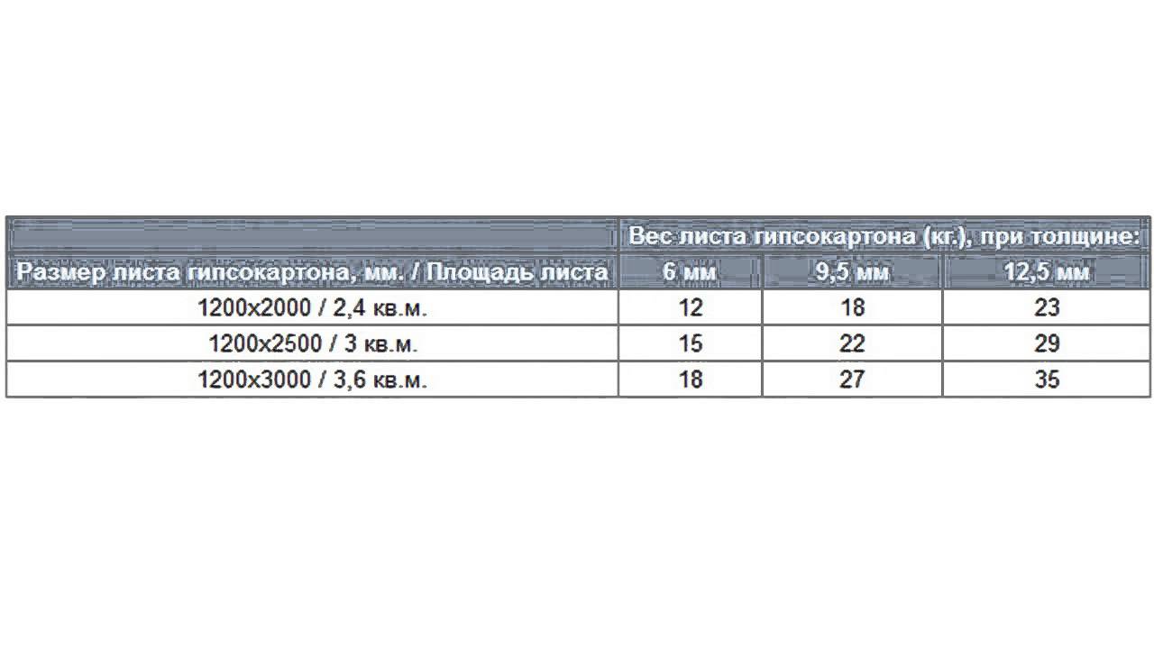 Сколько весит лист 5 мм. Вес гипсокартона 12.5 мм Кнауф 3м. Вес листа ГВЛ 10 мм влагостойкий Кнауф 2500х1200х10мм. Гипсокартон Кнауф вес листа 12.5. Вес гипсокартона 12.5 мм 1 м2.