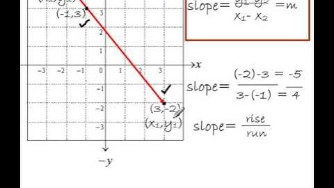 Finding the Slope of a Line given two points on the line