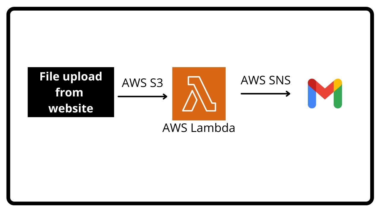 Using AWS Lambda to send email with SNS and Flask WebApp - YouTube