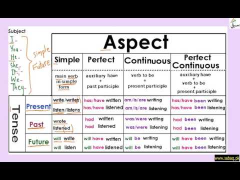 Verb Tense And Aspect Chart