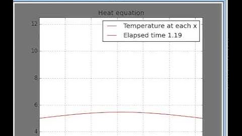 Heat Equation implementation in Python