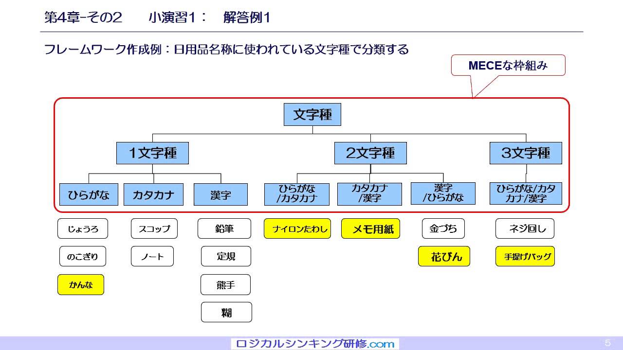 ロジカルシンキング第4章 3 演習問題解答例 Youtube