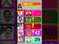 Tamil Nadu Election 🔥 118 सीटों की लड़ाई – DMK vs AIADMK vs BJP vs TVK#indiaelections #news #dmk