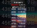 【今年もあとわずか】ここから運気が上昇していく🔮誕生日ランキング【TOP100】#shorts #占い #運勢アップ #運気向上