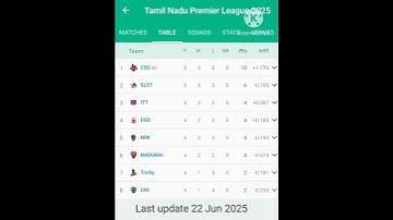 Tamil Nadu Premier League 2025 |Today Point Tables #shorts #cricketlover