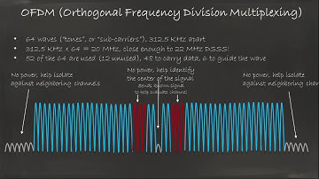 1 4 OFDM   CCNA Wireless 200 355