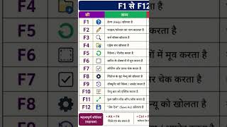 F1 to F12 keyboard shortcuts key #msword #computer #tallycounter #computerbasics #desktopcalculator