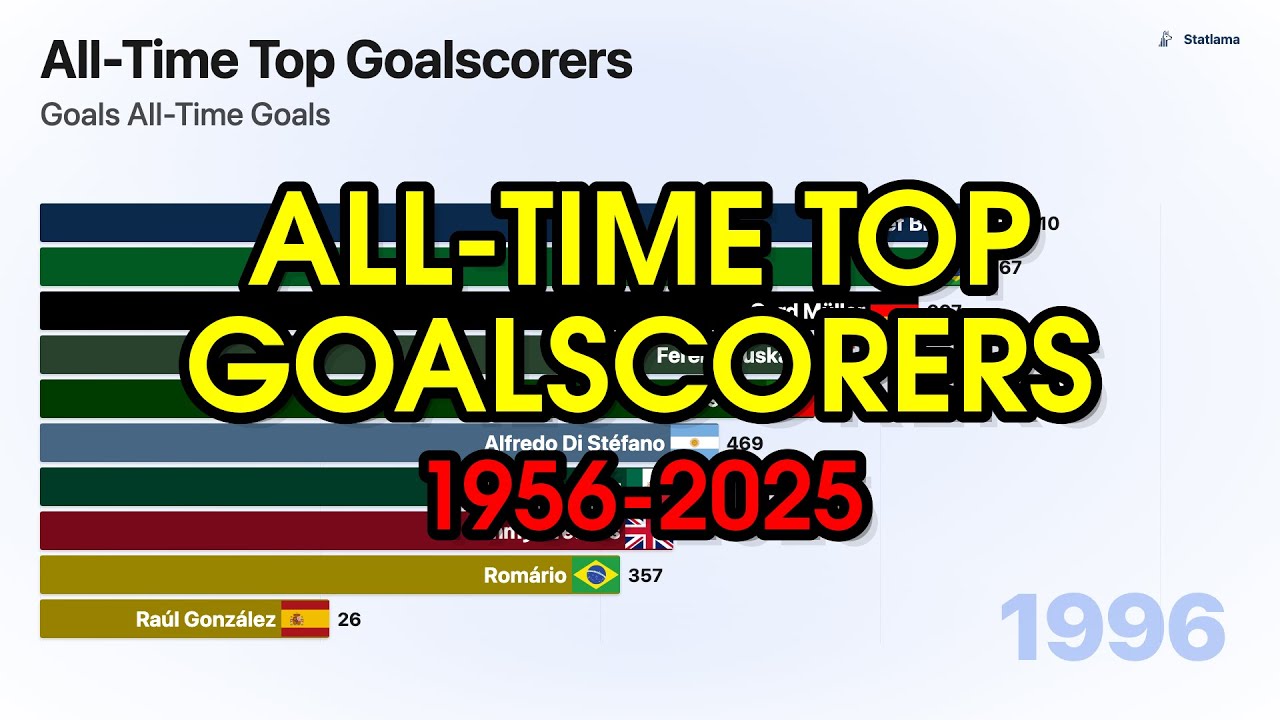All-Time Top Goalscorers 1956-2025 | Bar Chart Race