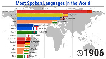 The most Spoken Languages in the World - 1900/2020