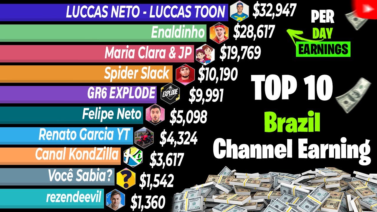 How Much Is 1000 In Brazil Top 10 Brazil Youtuber Earning | How Much Money Does YouTube Pay | How