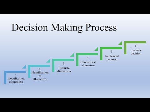 Decision Making | Concept | Nature | Process | Organizational Behaviour