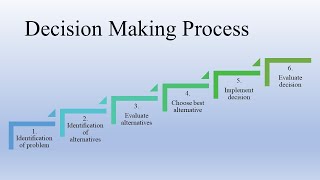 Decision Making | Concept | Nature | Process | Organizational Behaviour