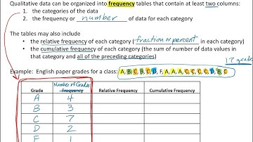 Frequency Tables for Qualitative Data