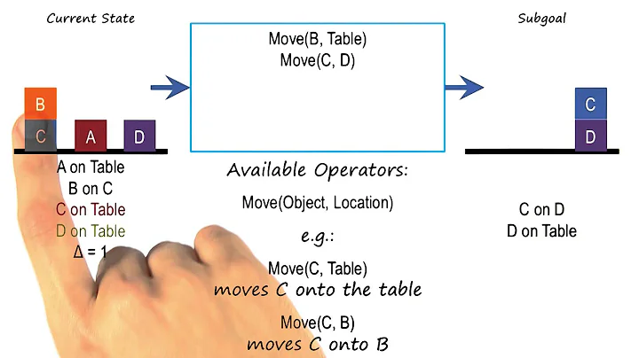 Exercise: Problem Reduction III Quiz Solution - Georgia Tech - KBAI: Part1