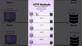 How REST APIs work (The Restaurant Analogy) #api #https