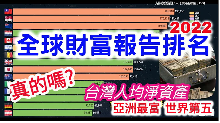 這是真的嗎? 😱😱😱亞洲最富 台灣人均淨資產 世界第五｜2022年全球財富報告排名 - 天天要聞