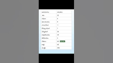 general Science bits #tet #dsc#competitive exams #shorts