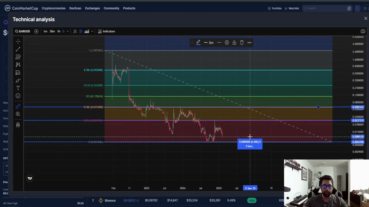 Gari Network GARI CRYPTO, PRICE PREDICTION, TARGETS, ANALYSIS AND OPINION TODAY