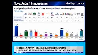 Δημοσκοπικός "πυρετός": Πρώτη η ΝΔ δεύτερη η ΕΛΑΣ