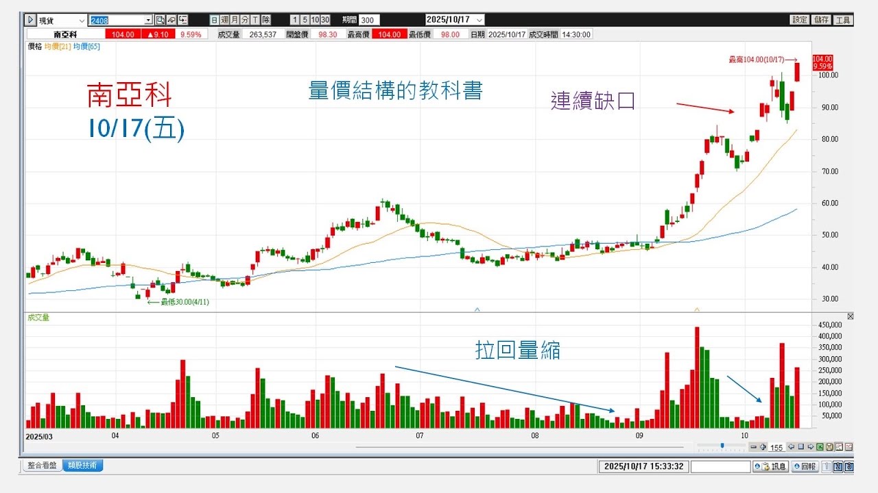技術分析-缺口理論(最完整說明)，搭配量價更清楚，目前台股一堆逃逸缺口?南亞科、台積電、台光電、金像電、奇鋐、華新、聯詠、台泥。 - YouTube