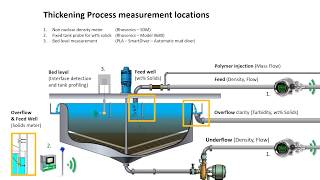 Bed level, Density and Solids: Measurement applications in a Thickener tank