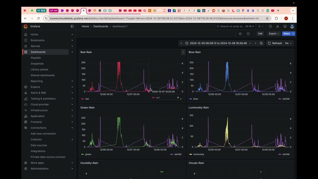 Cloud rainfall clock