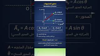 📌 العنوان (Title): تحليل المتجهات (Resolution of Vectors) – شرح مبسط