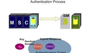 16 Basic Procedures 4 Location Update and Authentication