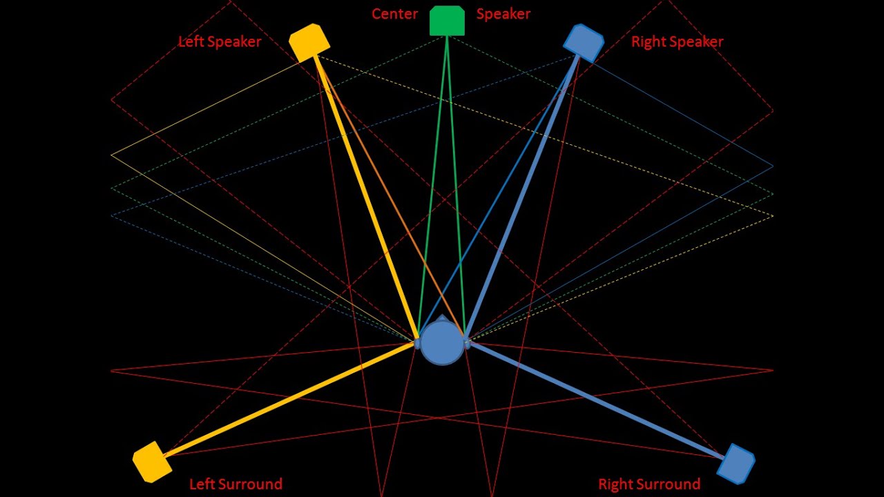 Multichannel Music vs. Stereo Sound System YouTube