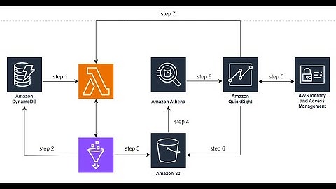 Build a Student Analytics Dashboard with AWS | DynamoDB, Lambda, QuickSight Tutorial
