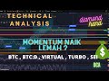 BITCOIN !! Momentum untuk naik LEMAH.. ALTCOIN season start? Lihat Data Ini..