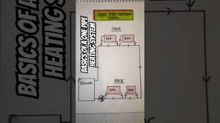BASICS OF A ONE PIPE HEATING SYSTEM SIMPLY EXPLAINED #plumbingtips #diy #heatingsystem #apprentice