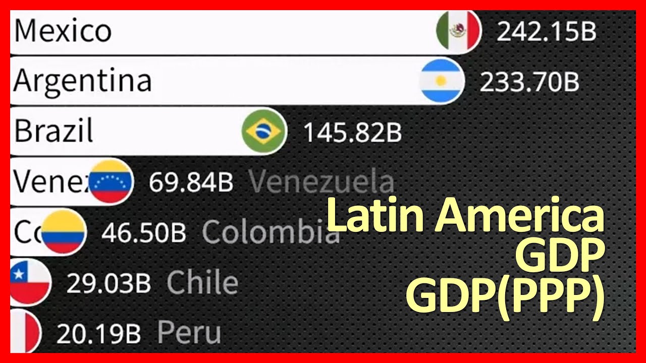 Latin America GDP & GDP(PPP) 1980-2030 / IMF (Oct. 2025 Data)