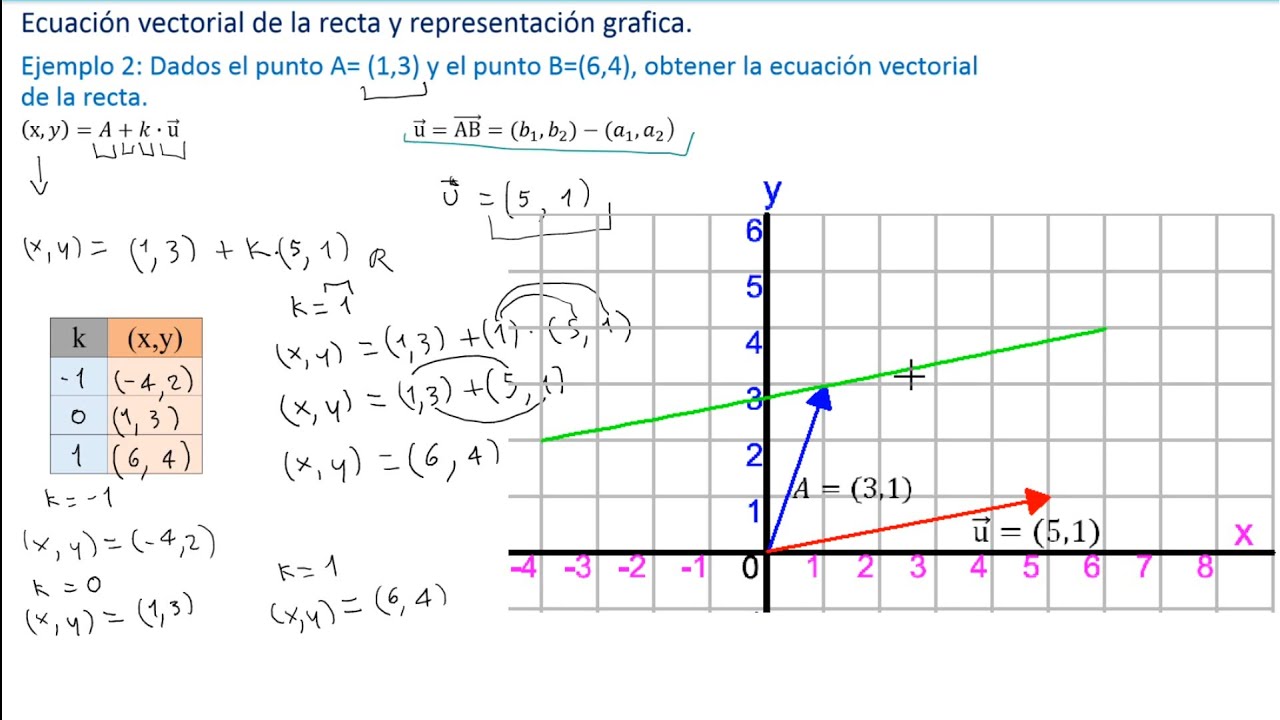 Representacion De Una Ecuacion Lineal