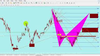 fxHow To Trade the Harmonic Butterfly Pattern [2018] SOPHAL