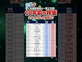 【10年前から爆上がり】#高配当株#投資 #nisa #高配当株 #テンバガー #株式投資 #投資初心者 #fire #成長株 #バリュー株 #グロース株 #インペックス #NTT #ソフトバンク